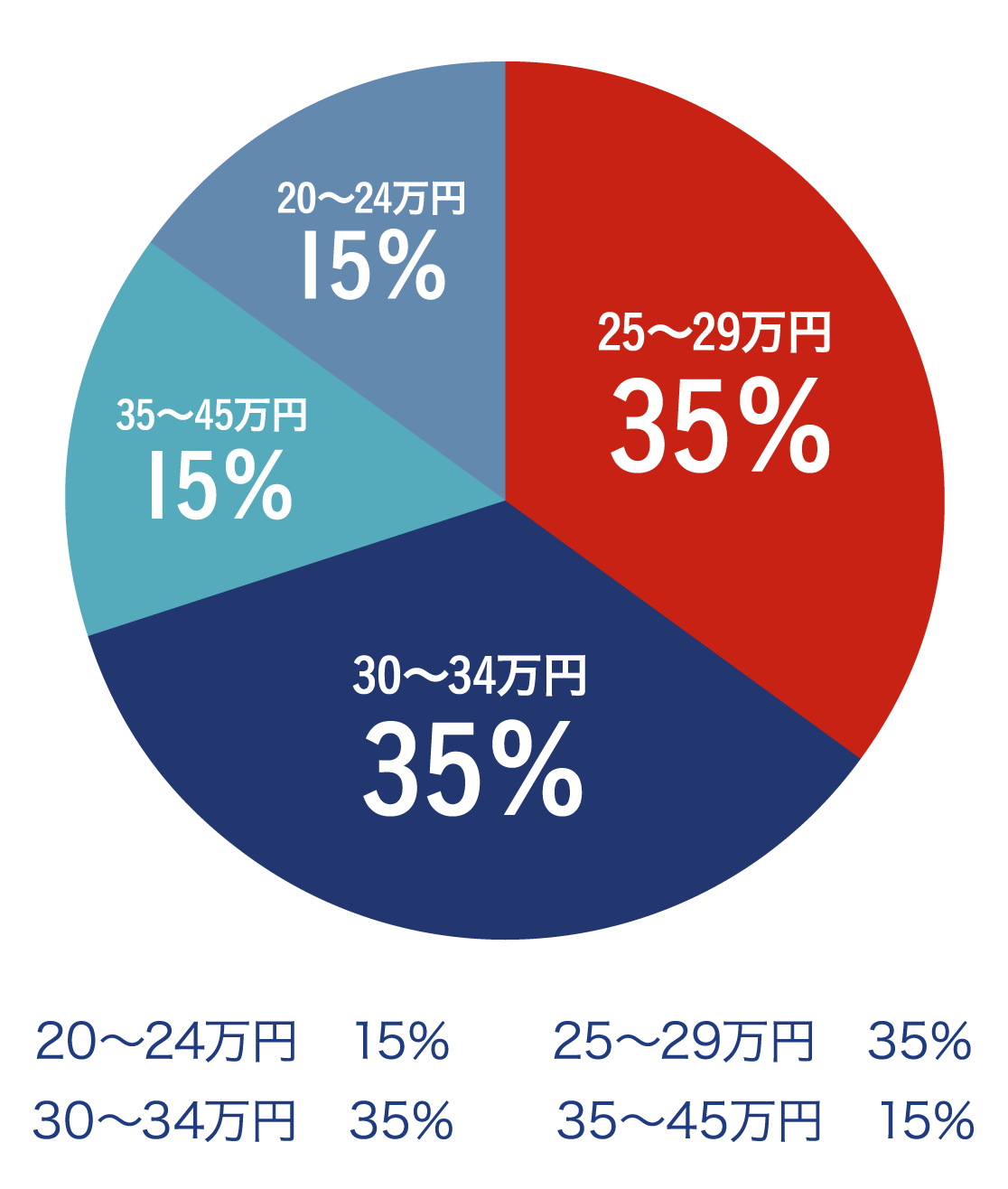 給与グラフ